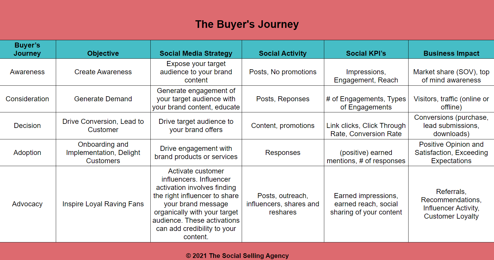 The Social Selling Agency - Kathryn Nuñez - 10 Ground Rules to Follow When Creating Valuable Content to Engage Your Audience